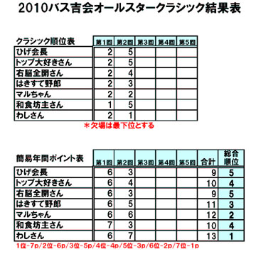 2010年度 バス吉会トーナメント順位