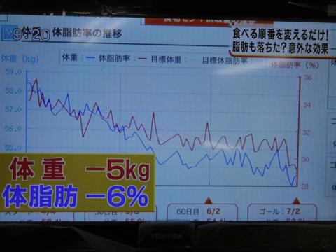 食べる順番を変えるだけ ダイエットにもなる体質改善法