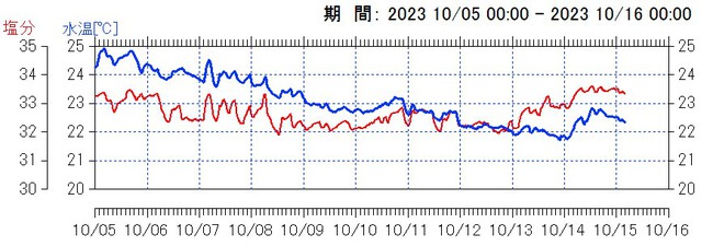 東京湾水温急落が始まった! 東京湾水温急落が始まった!