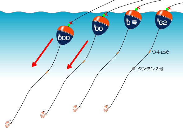 何故ウキの浮力はシブシブが良いのか? 何故ウキの浮力はシブシブが良いのか?