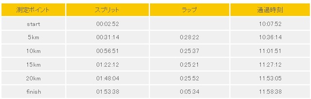 ラップタイム ラップタイム