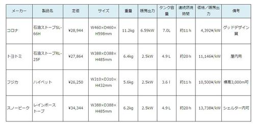 冬CAMPの準備 石油ストーブ編 冬CAMPの準備 石油ストーブ編