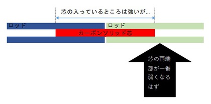 バラマンディに折られたロッドを直してみた バラマンディに折られたロッドを直してみた