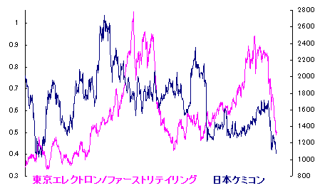 9/10 分水嶺?各 株価指数 9/10 分水嶺?各 株価指数