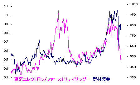 9/10 分水嶺?各 株価指数 9/10 分水嶺?各 株価指数