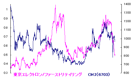 9/10 分水嶺?各 株価指数 9/10 分水嶺?各 株価指数