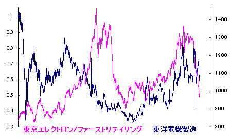 9/10 分水嶺?各 株価指数 9/10 分水嶺?各 株価指数