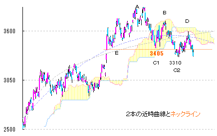 10/21 一転 西高東低 10/21 一転 西高東低
