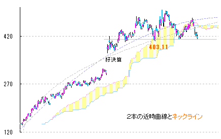 10/21 一転 西高東低 10/21 一転 西高東低