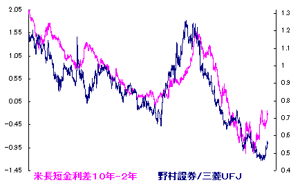 1/22 寒中だけど比較的 暖か。。 1/22 寒中だけど比較的 暖か。。