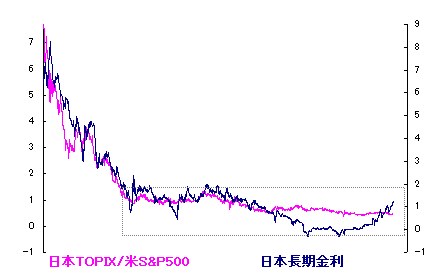2/13 長期金利≒日本株/米株? 2/13 長期金利≒日本株/米株?