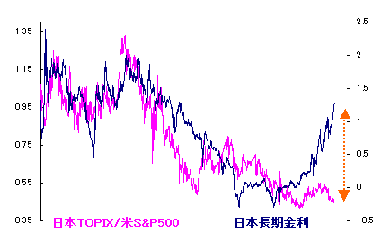 2/13 長期金利≒日本株/米株? 2/13 長期金利≒日本株/米株?