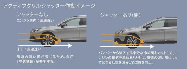 【標準装備】アクティブグリルシャッター 【標準装備】アクティブグリルシャッター