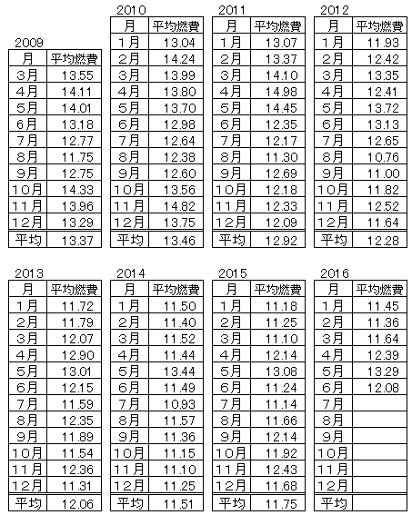 ハイゼットカーゴの燃費2016-6月 ハイゼットカーゴの燃費2016-6月
