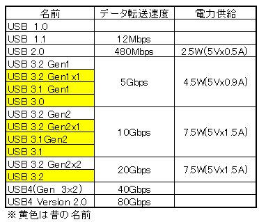 USB-Cって、、、訳わからん❢ USB-Cって、、、訳わからん❢