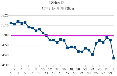 30km走