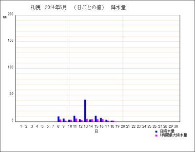 蝦夷梅雨と、芍薬と野ばらと、クルメツツジと、あからかすの朝 蝦夷梅雨と、芍薬と野ばらと、クルメツツジと、あからかすの朝