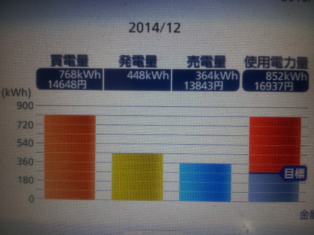 第10回　2014年12月　班長邸の 太陽光発電 収支