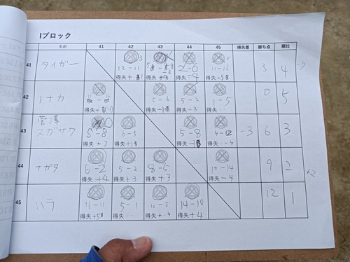 常磐王決定戦(^◇^)最終個人予選だよIN高萩(*^▽^*)前日プラアリ 常磐王決定戦(^◇^)最終個人予選だよIN高萩(*^▽^*)前日プラアリ
