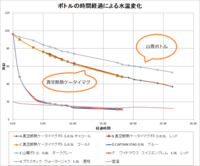 ボトルの保温能力を実験した~結果のまとめ
