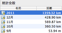 2011自転車統計 2011/12/31 12:00:00