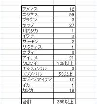 2008年・・・釣果の集計