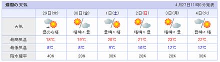 GWの週間天気予報