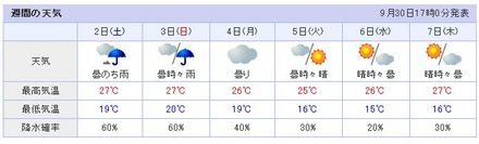 気になる週末の天気