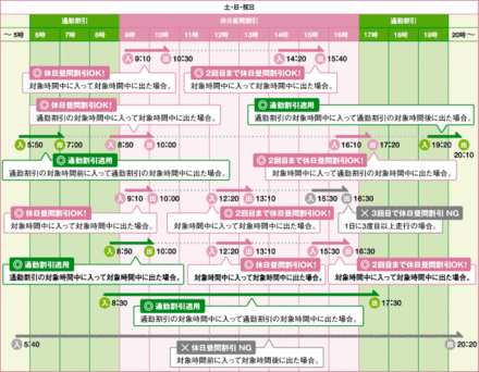 ETC利用について