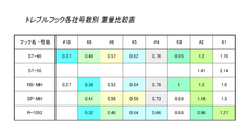 【改訂版】各社銘柄別トレブルフック重量比較表。 2017/06/08 22:00:00