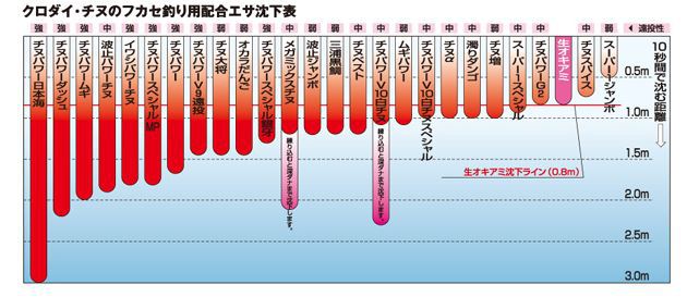 磯子海苔メジナに適した配合エサは？