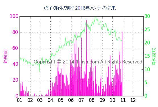 今シーズンもあと2ヶ月！