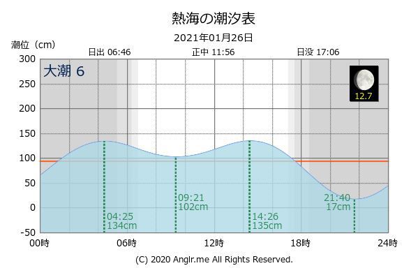 熱海港釣行振り返り！