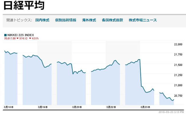 株価再び急落！