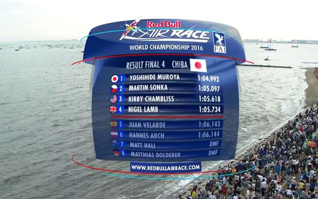 First win for Japans Yoshi_MUROYA！