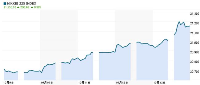 株価高騰！