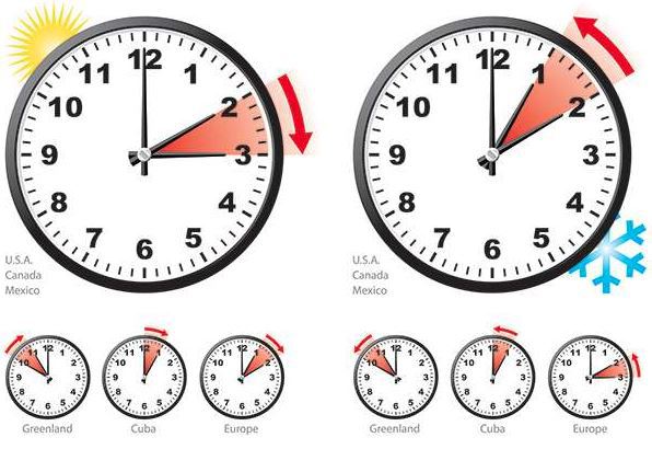 Day light saving time終了！