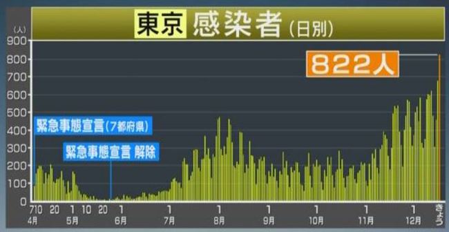新型コロナ 東京都新規感染者数822人！
