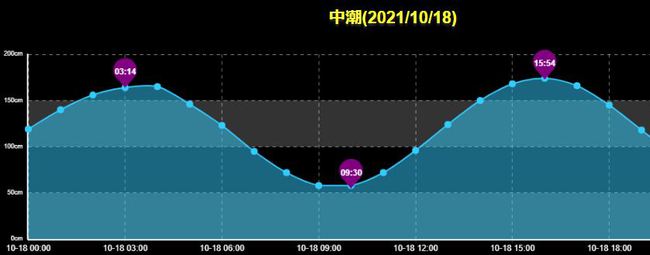10/18(月) 磯子 南桟橋 2℃下がったら喰わない！アイゴの猛攻に丸ボーズ！
