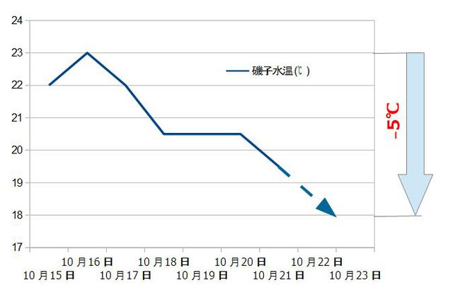 今度の寒波は師走並み？！おいおい！いくら何でも！