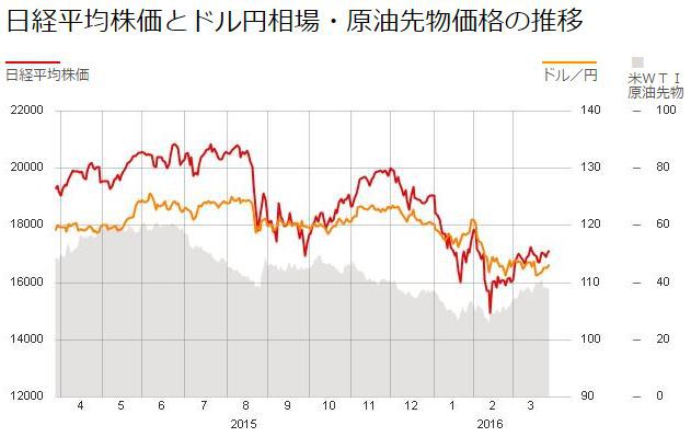 さえない日経平均株価とドル円相場