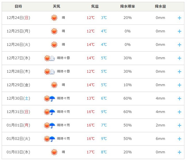 週間釣り天気！12/25～12/29