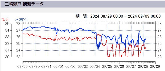 週間釣り天気！9/9～9/13