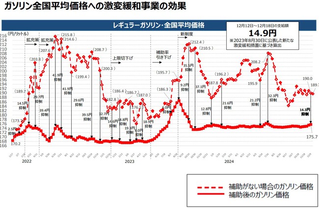 ガソリン価格が上がります！12/19(木)～