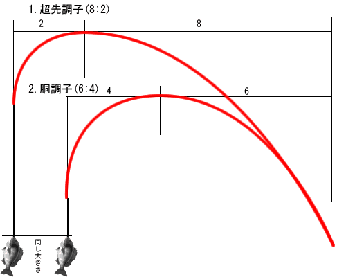 硬い竿と柔らかい竿！なかなか難しい竿選び！