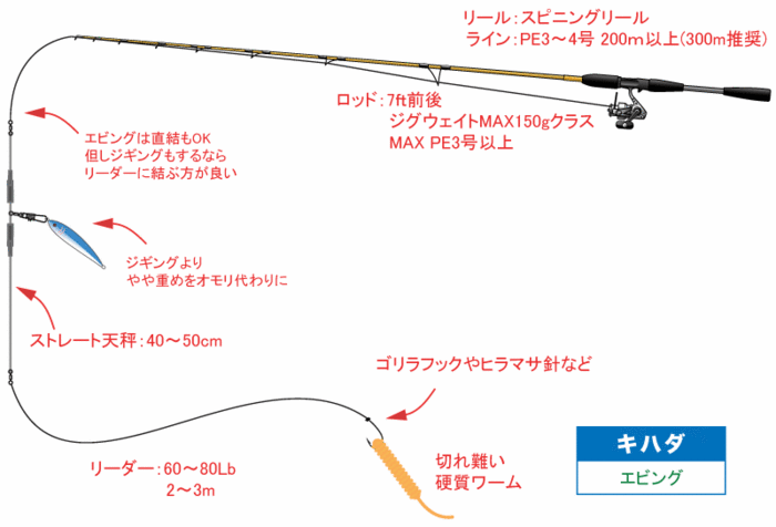 Kazumimaru の釣日記 エビング