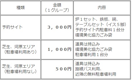 川の広場BBQ場でキャンプ