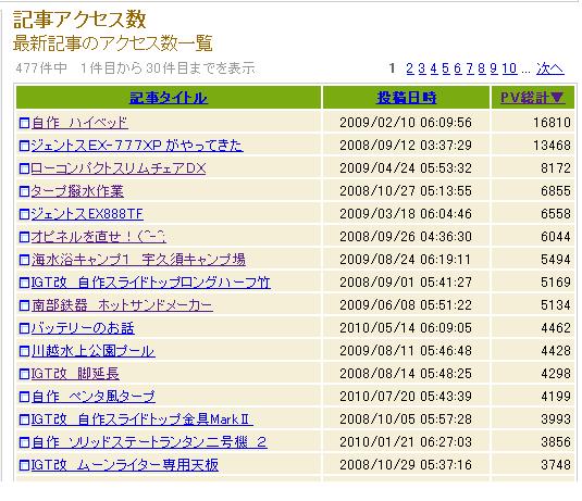 記事アクセス数