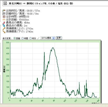 高速道路の標高差。