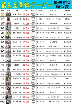 3位！×上州屋×第6回青物ダービー！